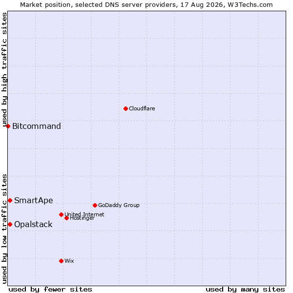 Market position of SmartApe vs. Opalstack vs. Bitcommand