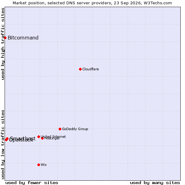 Market position of Smarthost vs. Opalstack vs. Bitcommand