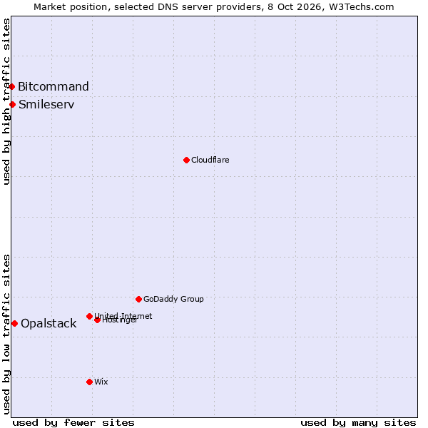 Market position of Opalstack vs. Smileserv vs. Bitcommand