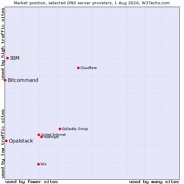 Market position of IBM vs. Opalstack vs. Bitcommand