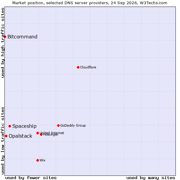 Market position of Spaceship vs. Opalstack vs. Bitcommand