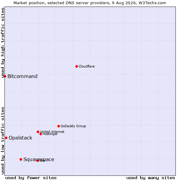 Market position of Squarespace vs. Opalstack vs. Bitcommand