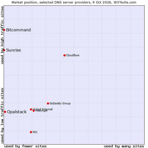 Market position of Opalstack vs. Sunrise vs. Bitcommand
