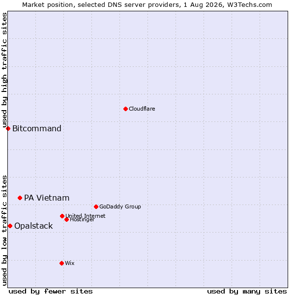 Market position of PA Vietnam vs. Opalstack vs. Bitcommand