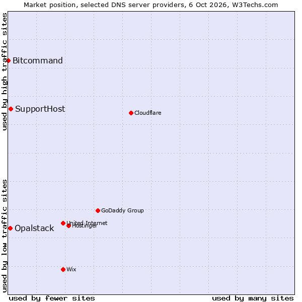 Market position of SupportHost vs. Opalstack vs. Bitcommand