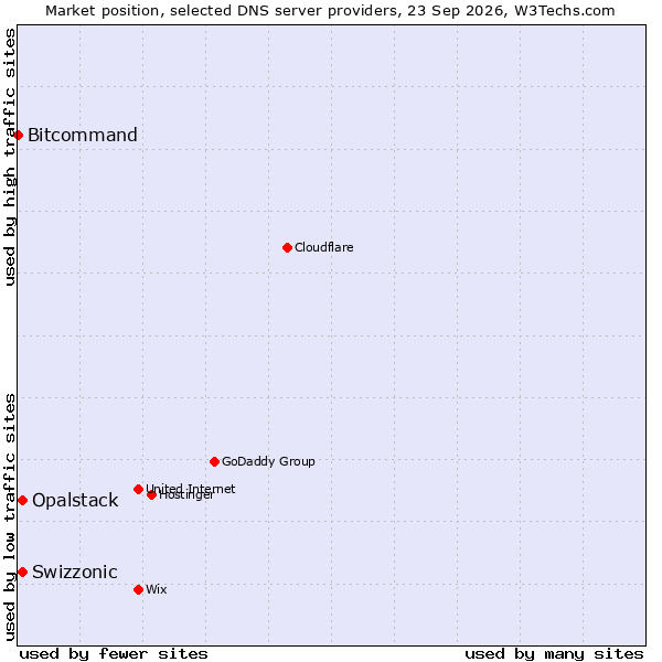 Market position of Swizzonic vs. Opalstack vs. Bitcommand