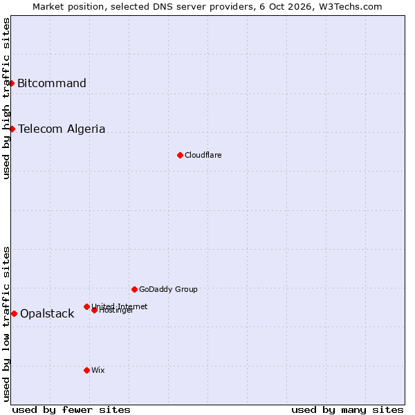 Market position of Opalstack vs. Telecom Algeria vs. Bitcommand