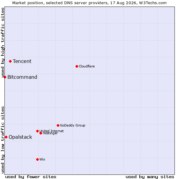 Market position of Tencent vs. Opalstack vs. Bitcommand