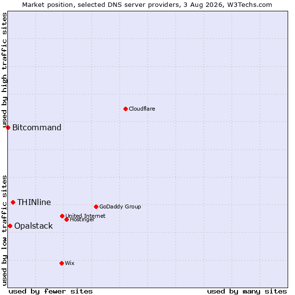 Market position of THINline vs. Opalstack vs. Bitcommand