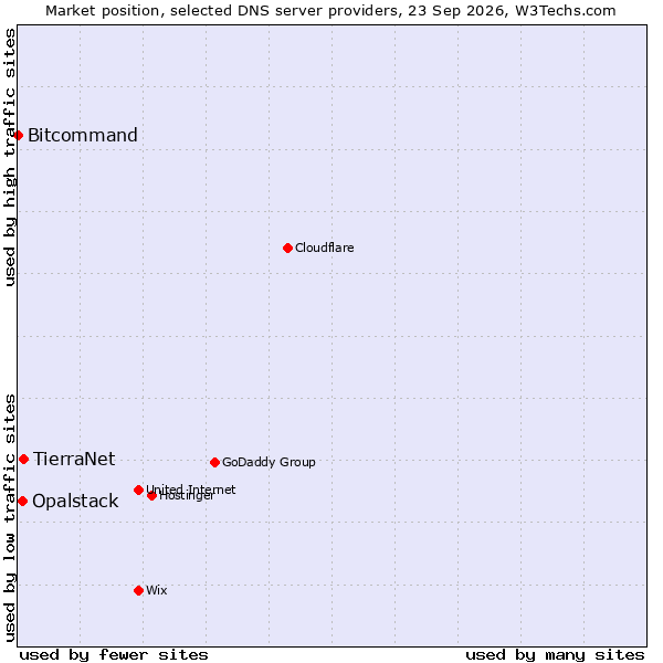 Market position of TierraNet vs. Opalstack vs. Bitcommand