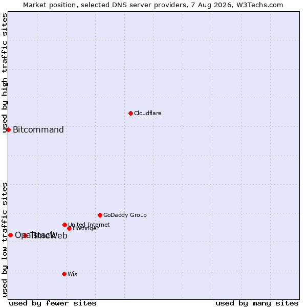 Market position of TimeWeb vs. Opalstack vs. Bitcommand