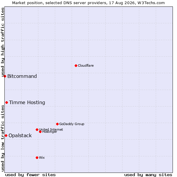 Market position of Timme Hosting vs. Opalstack vs. Bitcommand