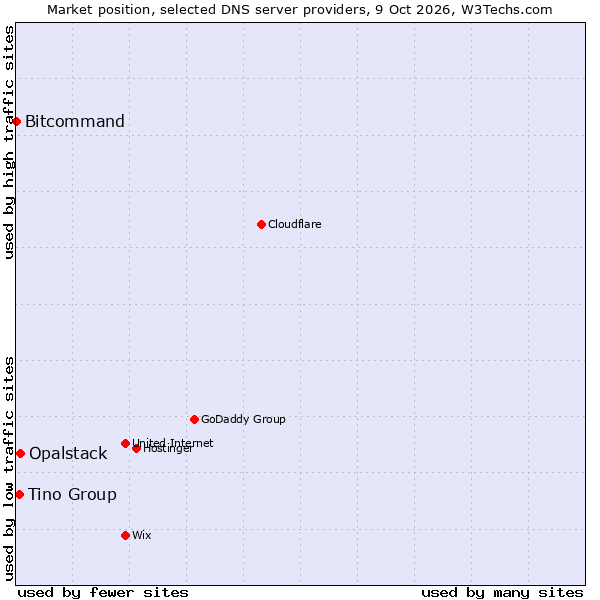 Market position of Opalstack vs. Tino Group vs. Bitcommand
