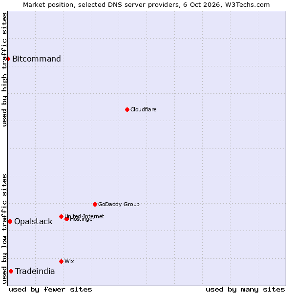 Market position of Tradeindia vs. Opalstack vs. Bitcommand