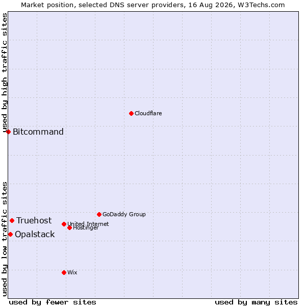 Market position of Truehost vs. Opalstack vs. Bitcommand
