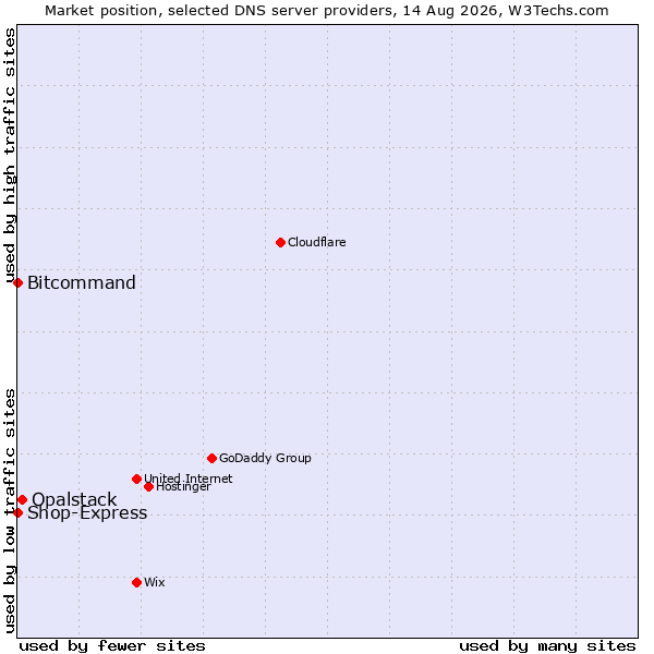 Market position of Opalstack vs. Bitcommand vs. Shop-Express