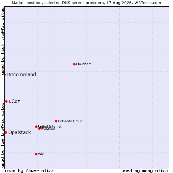 Market position of uCoz vs. Opalstack vs. Bitcommand