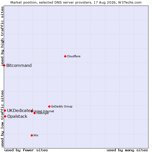 Market position of Opalstack vs. UKDedicated vs. Bitcommand