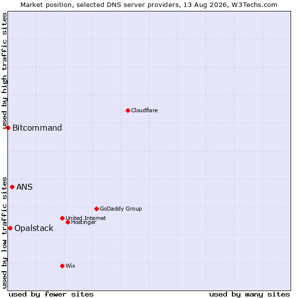 Market position of ANS vs. Opalstack vs. Bitcommand