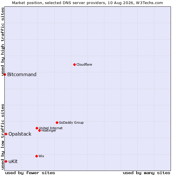 Market position of uKit vs. Opalstack vs. Bitcommand
