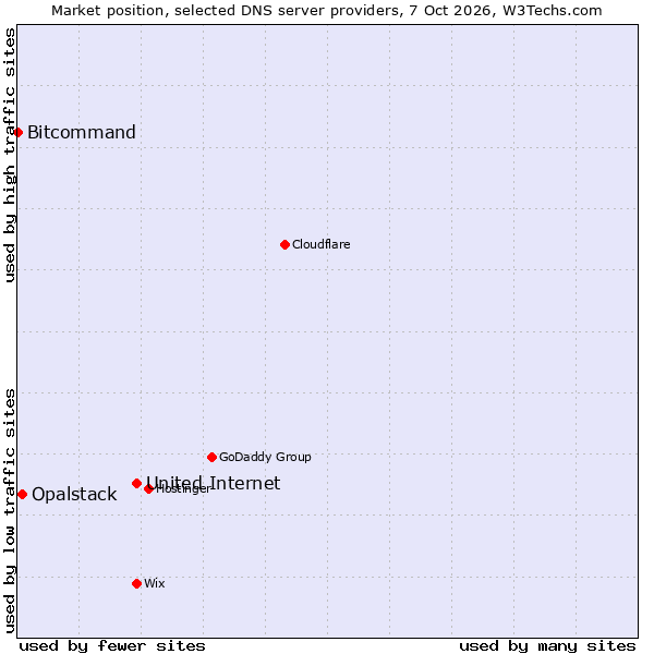 Market position of United Internet vs. Opalstack vs. Bitcommand