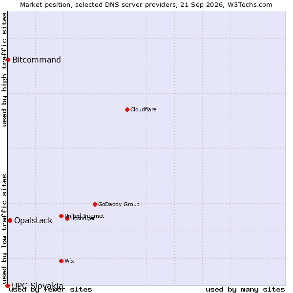 Market position of Opalstack vs. Bitcommand vs. UPC Slovakia