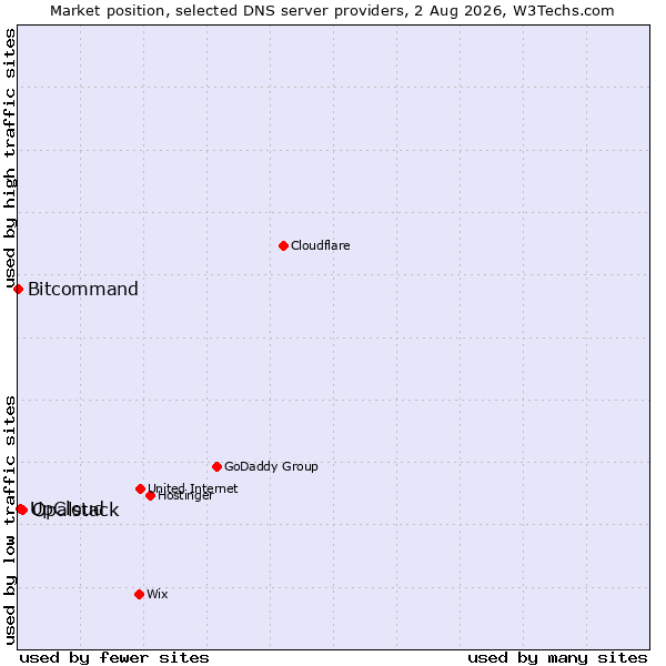 Market position of Opalstack vs. UpCloud vs. Bitcommand