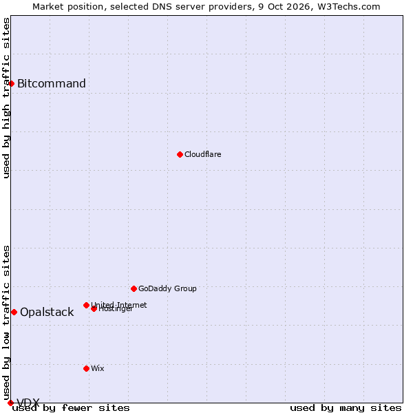 Market position of Opalstack vs. Bitcommand vs. VDX