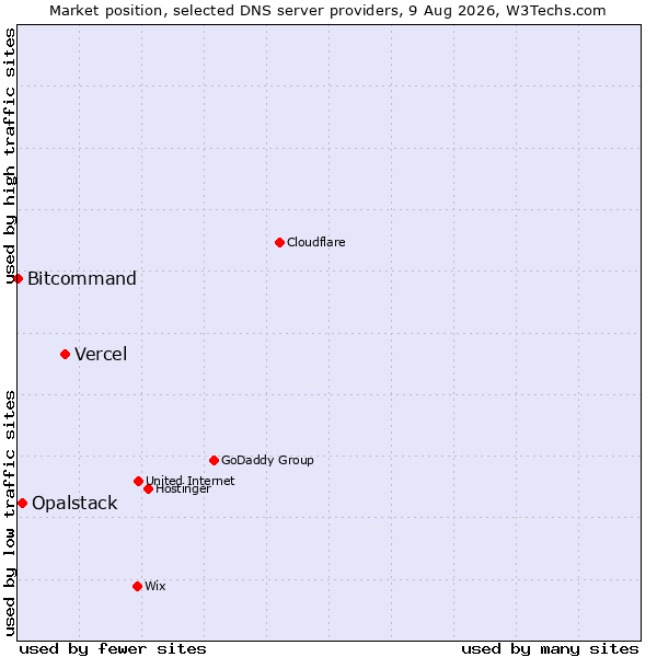 Market position of Vercel vs. Opalstack vs. Bitcommand