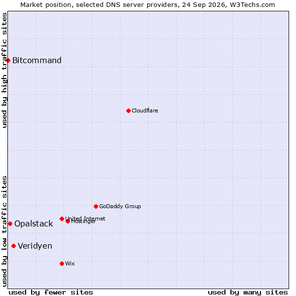 Market position of Veridyen vs. Opalstack vs. Bitcommand