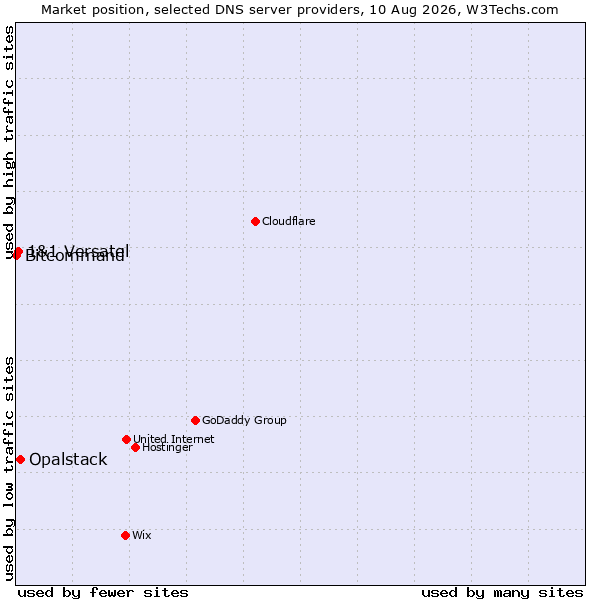 Market position of Opalstack vs. 1&1 Versatel vs. Bitcommand