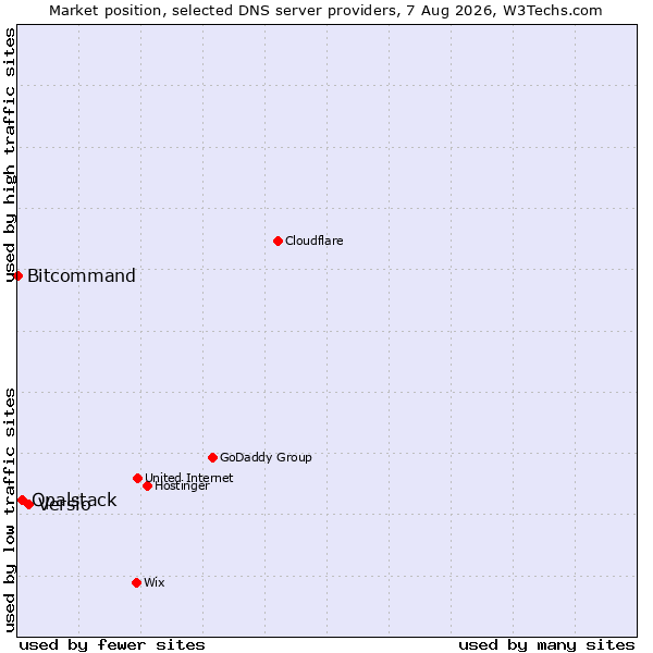 Market position of Versio vs. Opalstack vs. Bitcommand