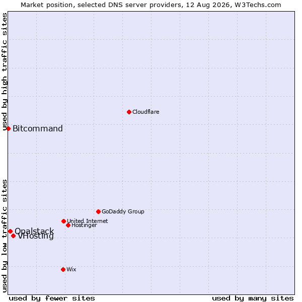 Market position of VHosting vs. Opalstack vs. Bitcommand
