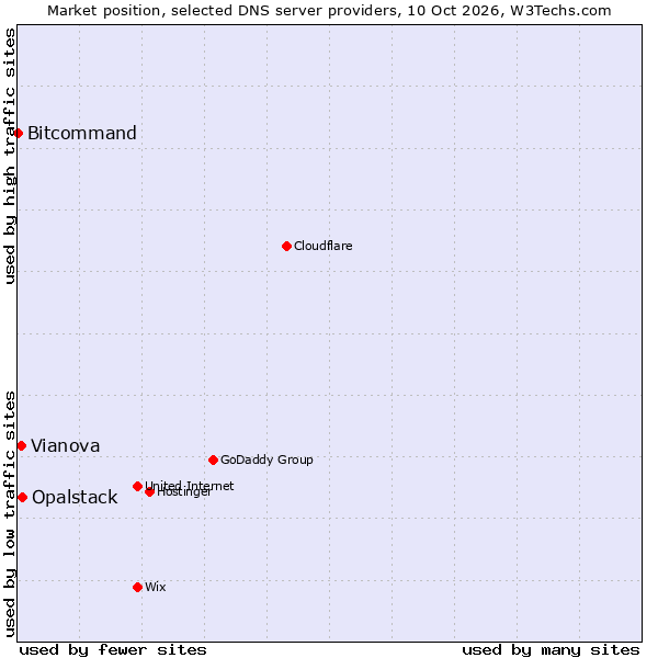 Market position of Opalstack vs. Vianova vs. Bitcommand