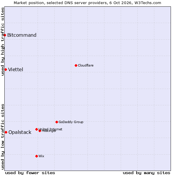 Market position of Opalstack vs. Viettel vs. Bitcommand