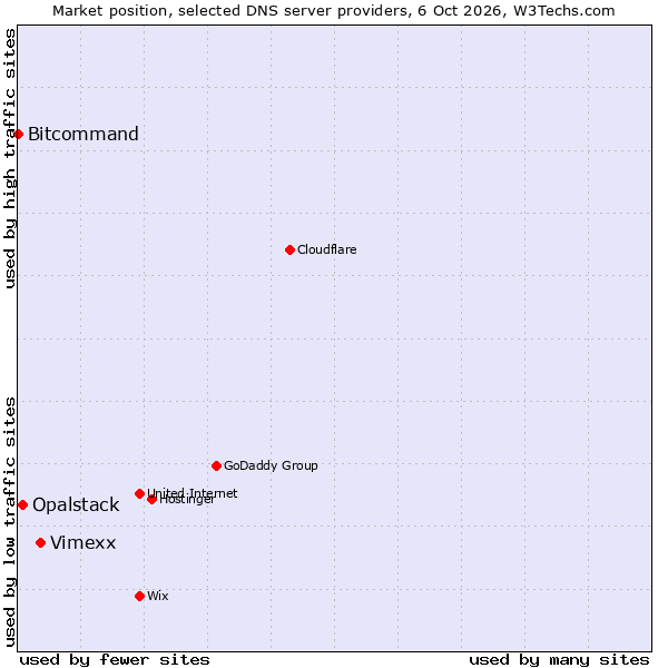 Market position of Vimexx vs. Opalstack vs. Bitcommand