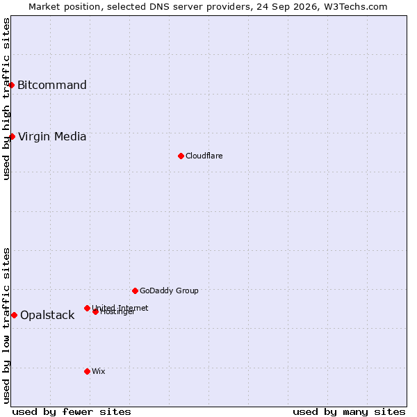 Market position of Opalstack vs. Virgin Media vs. Bitcommand