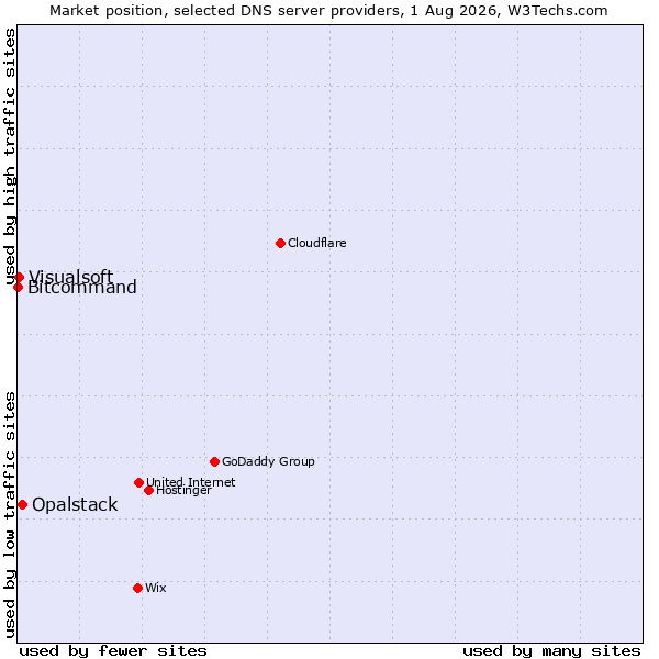 Market position of Opalstack vs. Visualsoft vs. Bitcommand