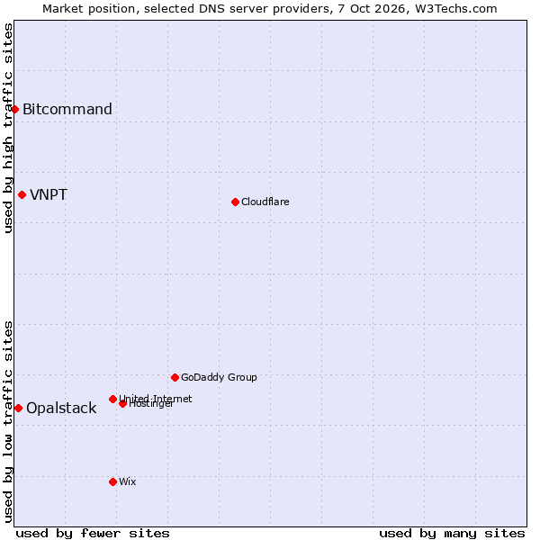 Market position of VNPT vs. Opalstack vs. Bitcommand