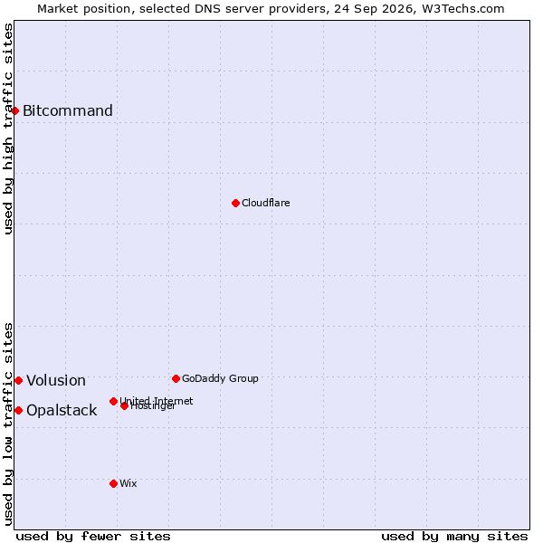 Market position of Volusion vs. Opalstack vs. Bitcommand