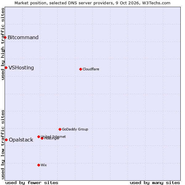 Market position of Opalstack vs. VSHosting vs. Bitcommand
