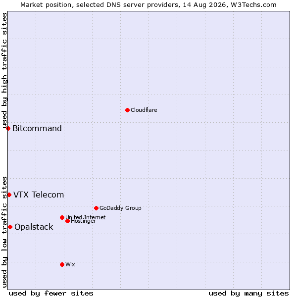 Market position of Opalstack vs. VTX Telecom vs. Bitcommand
