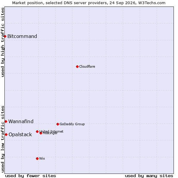 Market position of Opalstack vs. Wannafind vs. Bitcommand