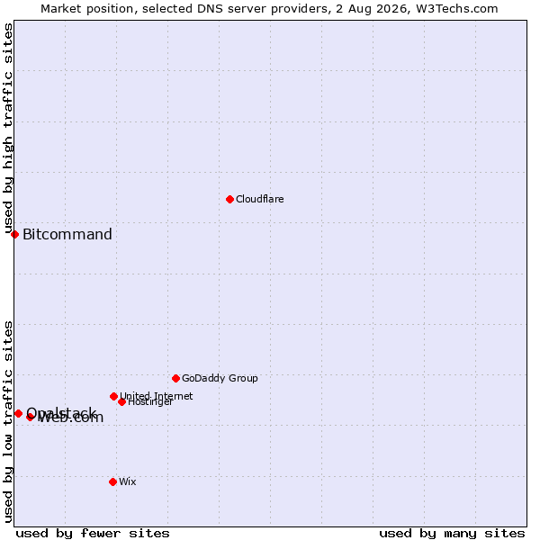 Market position of Web.com vs. Opalstack vs. Bitcommand