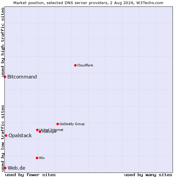 Market position of Opalstack vs. Web.de vs. Bitcommand