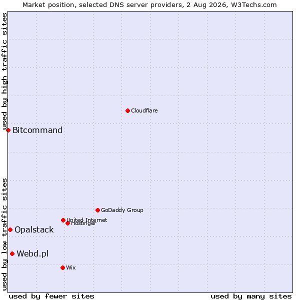 Market position of Webd.pl vs. Opalstack vs. Bitcommand