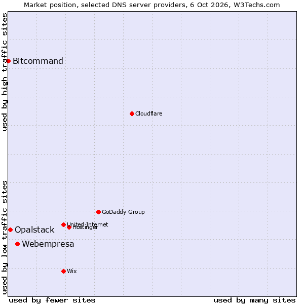 Market position of Webempresa vs. Opalstack vs. Bitcommand