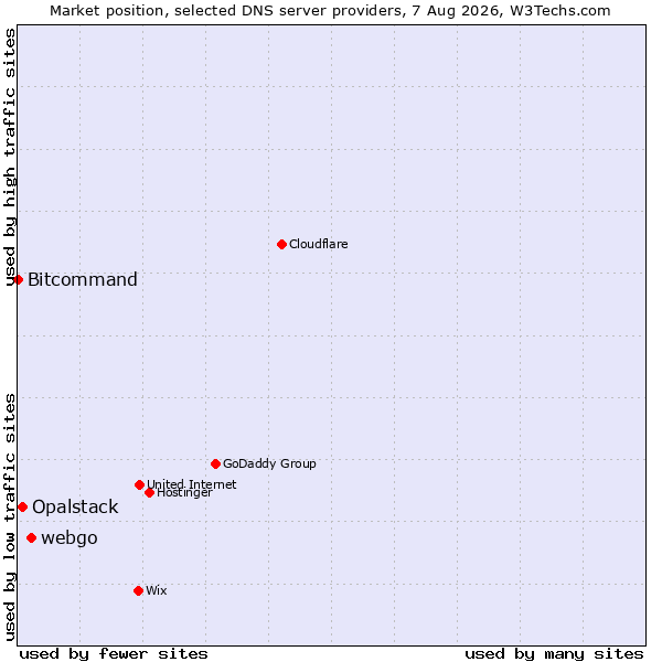 Market position of webgo vs. Opalstack vs. Bitcommand