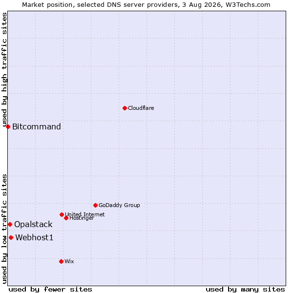 Market position of Webhost1 vs. Opalstack vs. Bitcommand