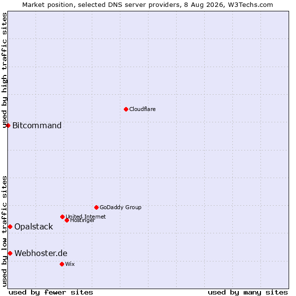 Market position of Opalstack vs. Webhoster.de vs. Bitcommand